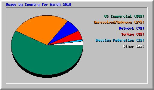 Usage by Country for March 2018