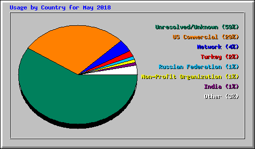 Usage by Country for May 2018