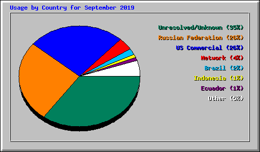 Usage by Country for September 2019