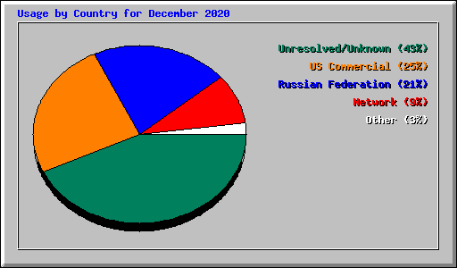 Usage by Country for December 2020