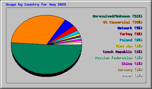 Usage by Country for May 2025