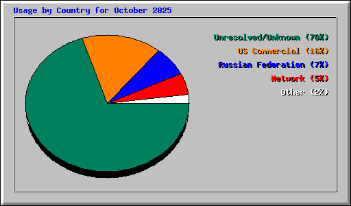 Usage by Country for October 2025