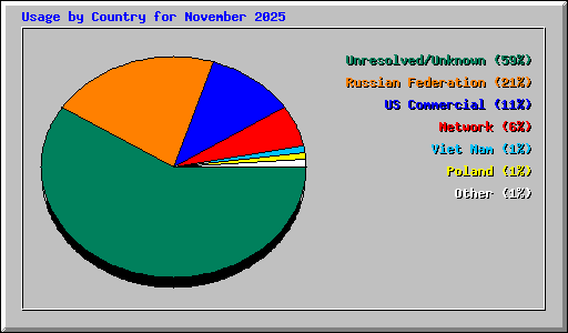 Usage by Country for November 2025