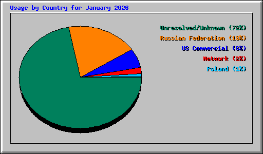 Usage by Country for January 2026