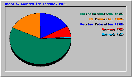 Usage by Country for February 2026