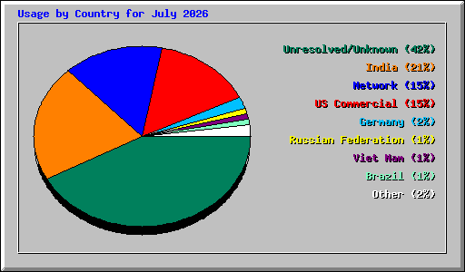 Usage by Country for July 2026
