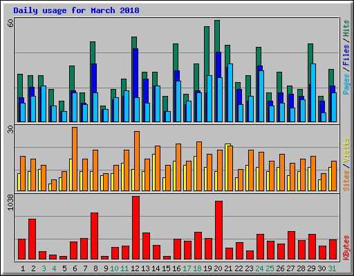 Daily usage for March 2018