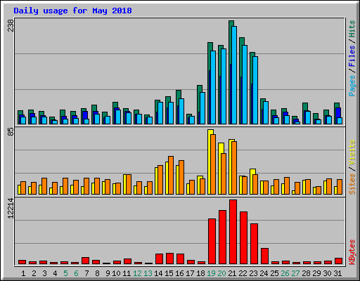 Daily usage for May 2018