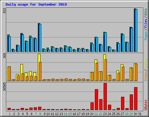 Daily usage for September 2019