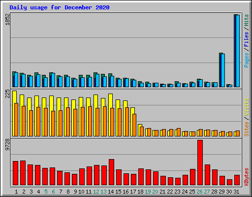 Daily usage for December 2020