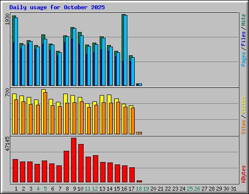 Daily usage for October 2025