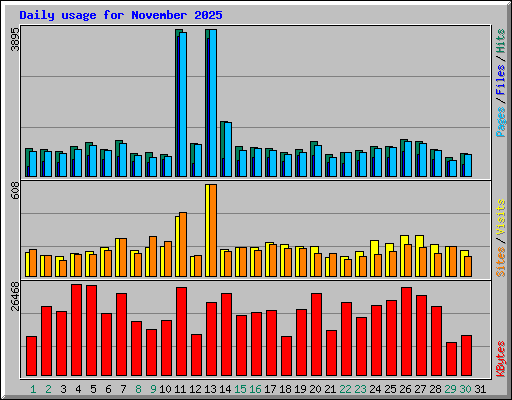Daily usage for November 2025