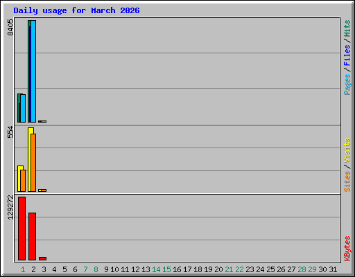 Daily usage for March 2026
