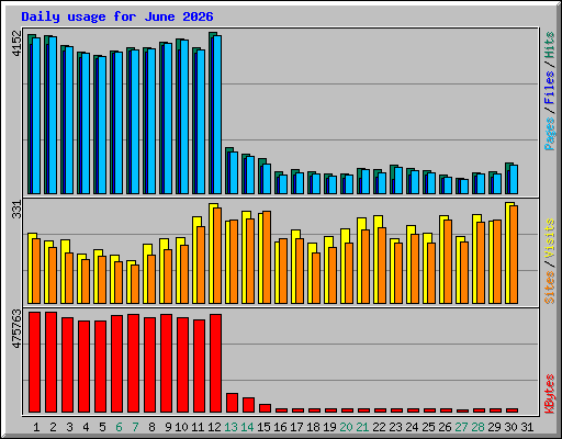 Daily usage for June 2026