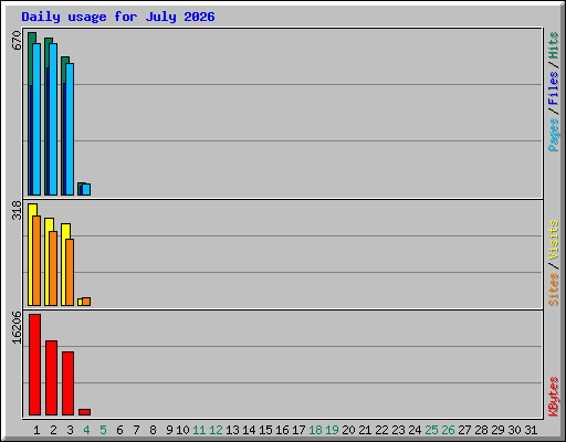 Daily usage for July 2026