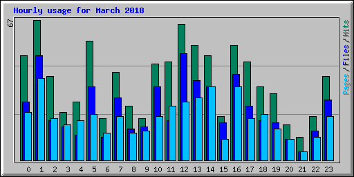 Hourly usage for March 2018