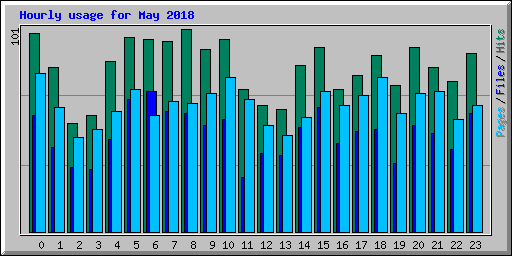 Hourly usage for May 2018