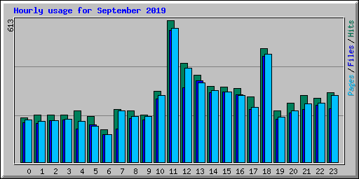 Hourly usage for September 2019