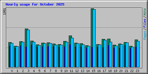 Hourly usage for October 2025